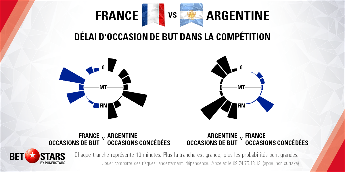 France v Argentina - TimingFR